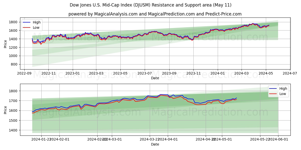 Dow Jones U.S. Mid-Cap Index (DJUSM) price movement in the coming days